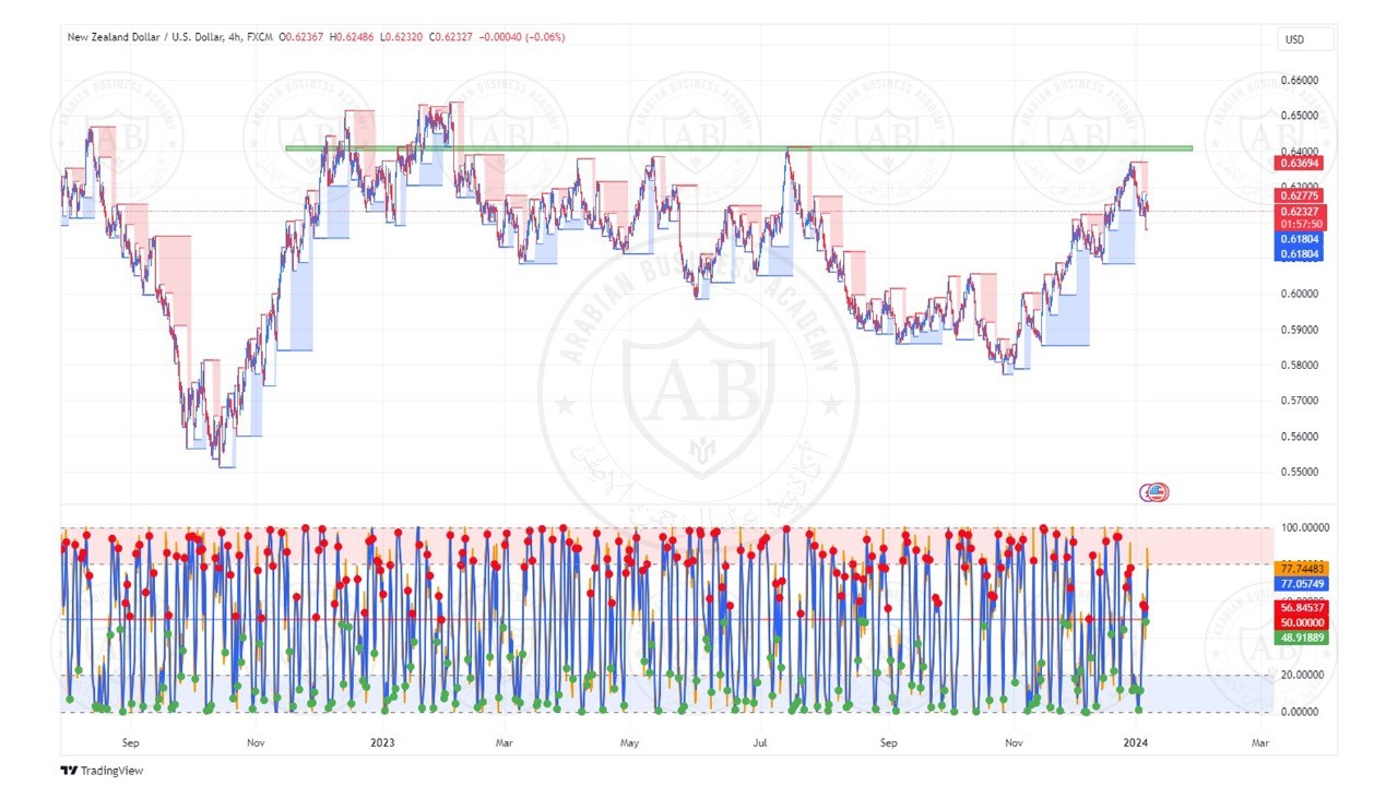 تحليل زوج النيوزلندي دولار ليوم الاثنين الموافق 8-1-2024