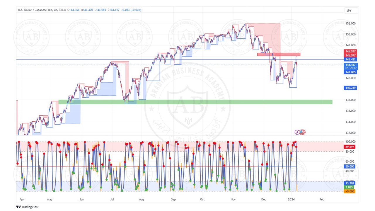 تحليل زوج الدولار ين ليوم الاثنين الموافق 8-1-2024