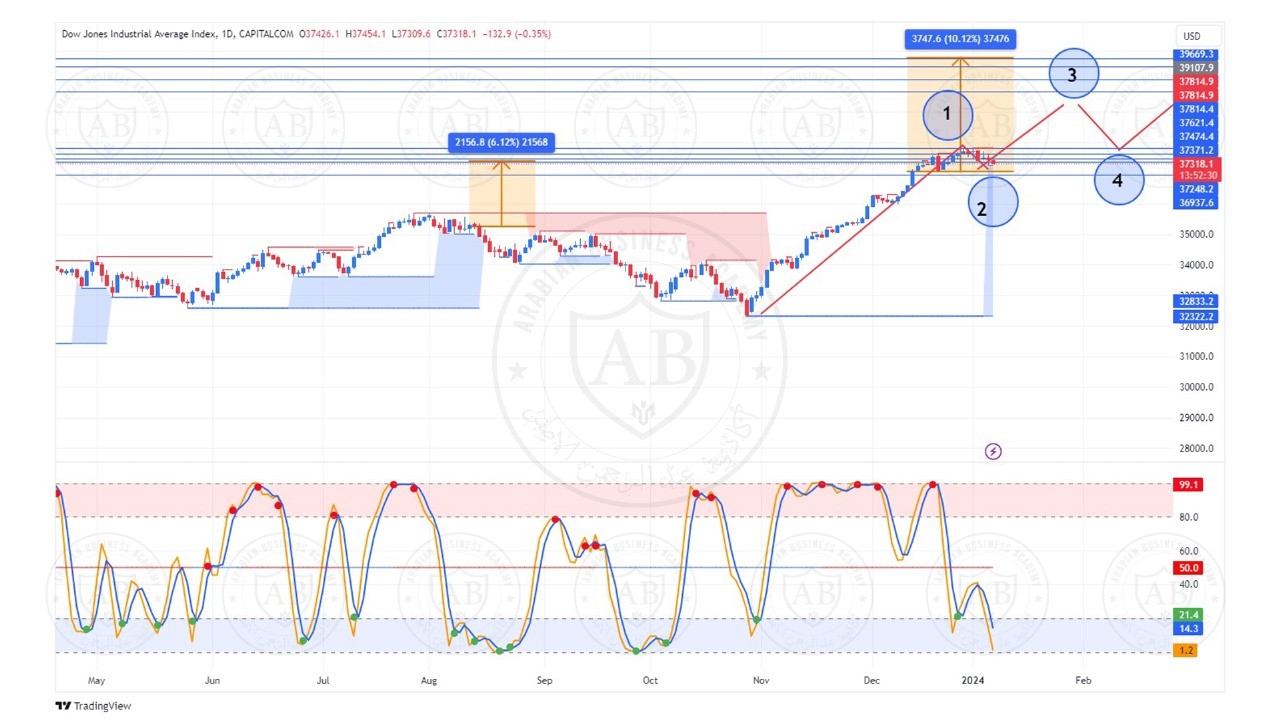 تحليل مؤشر الداوجونز ليوم الاثنين الموافق 8-1-2024