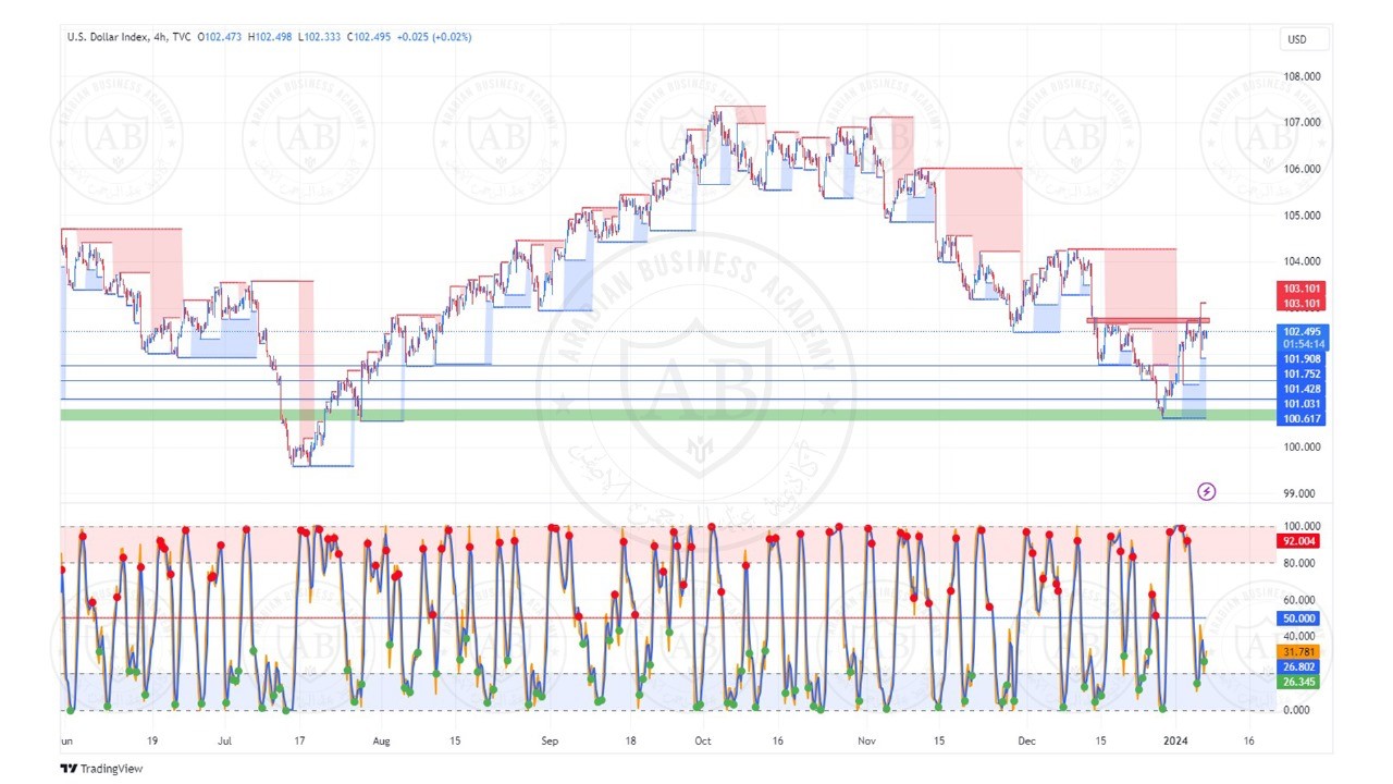تحليل مؤشر الدولار ليوم الاثنين الموافق 8-1-2024