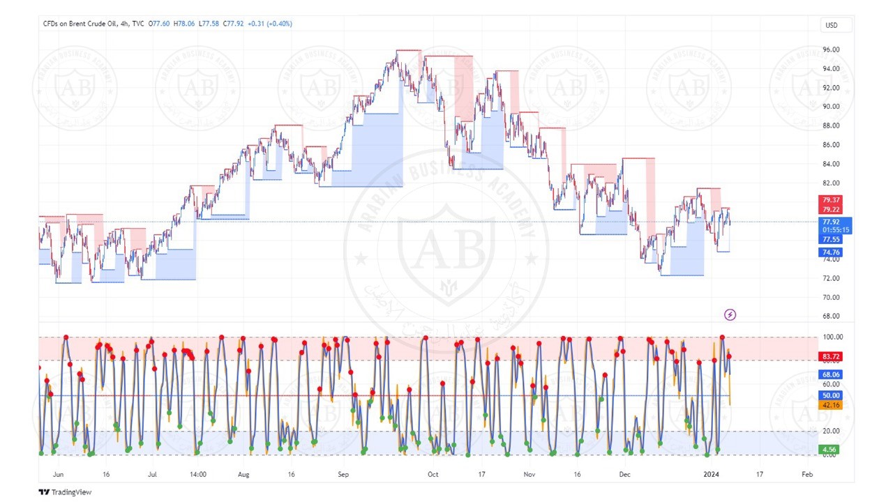 تحليل النفط خام برنت ليوم الاثنين الموافق 8-1-2024