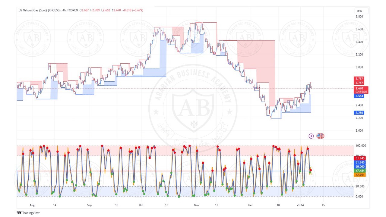 تحليل الغاز الطبيعي ليوم الاثنين الموافق 8-1-2024