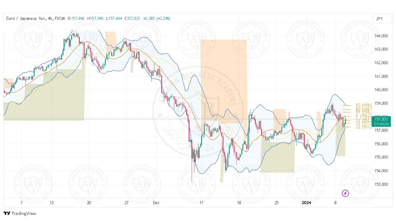 تحليل زوج اليورو ين ليوم الثلاثاء الموافق 9-1-2024
