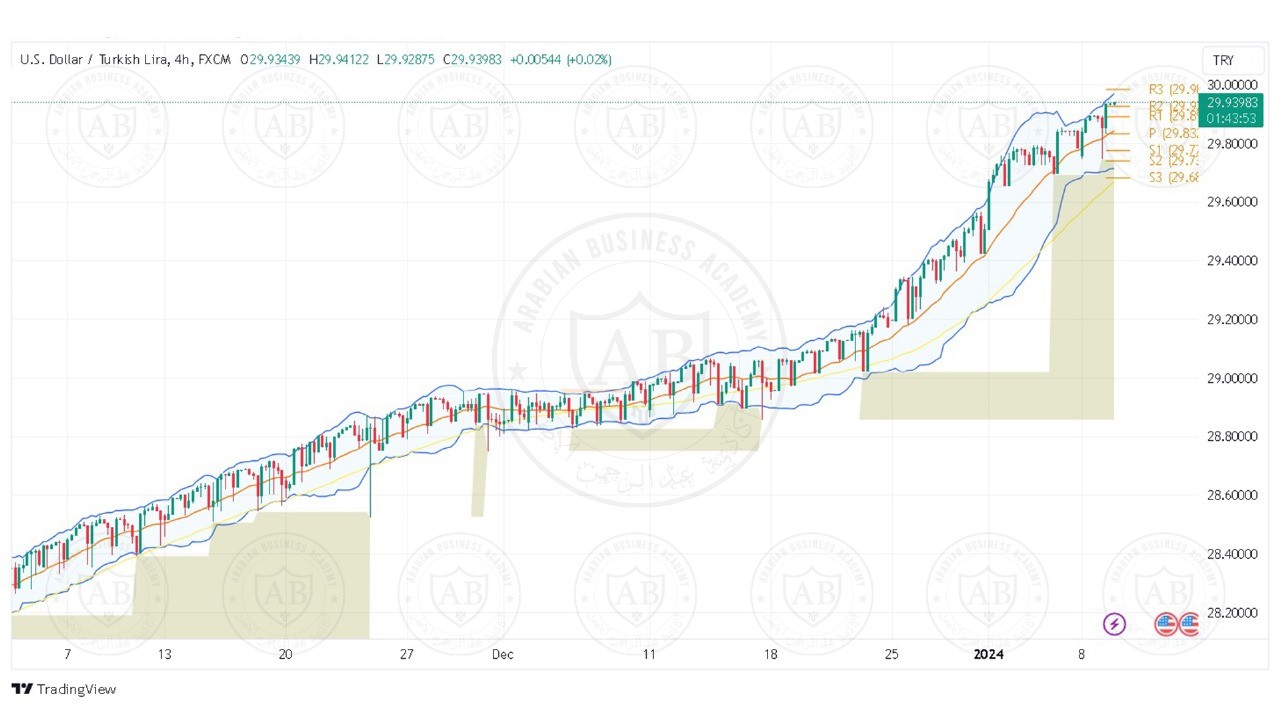 تحليل زوج الدولار ليرة تركية ليوم الثلاثاء الموافق 9-1-2024
