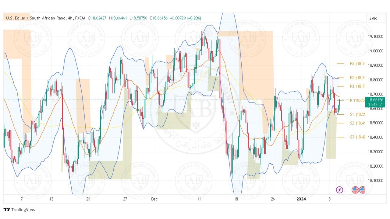 تحليل زوج الدولار راند جنوب افريقي ليوم الثلاثاء الموافق 9-1-2024