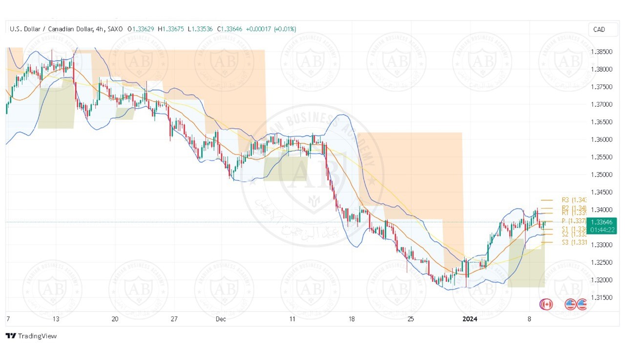 تحليل زوج الدولار كندي ليوم الثلاثاء الموافق 9-1-2024