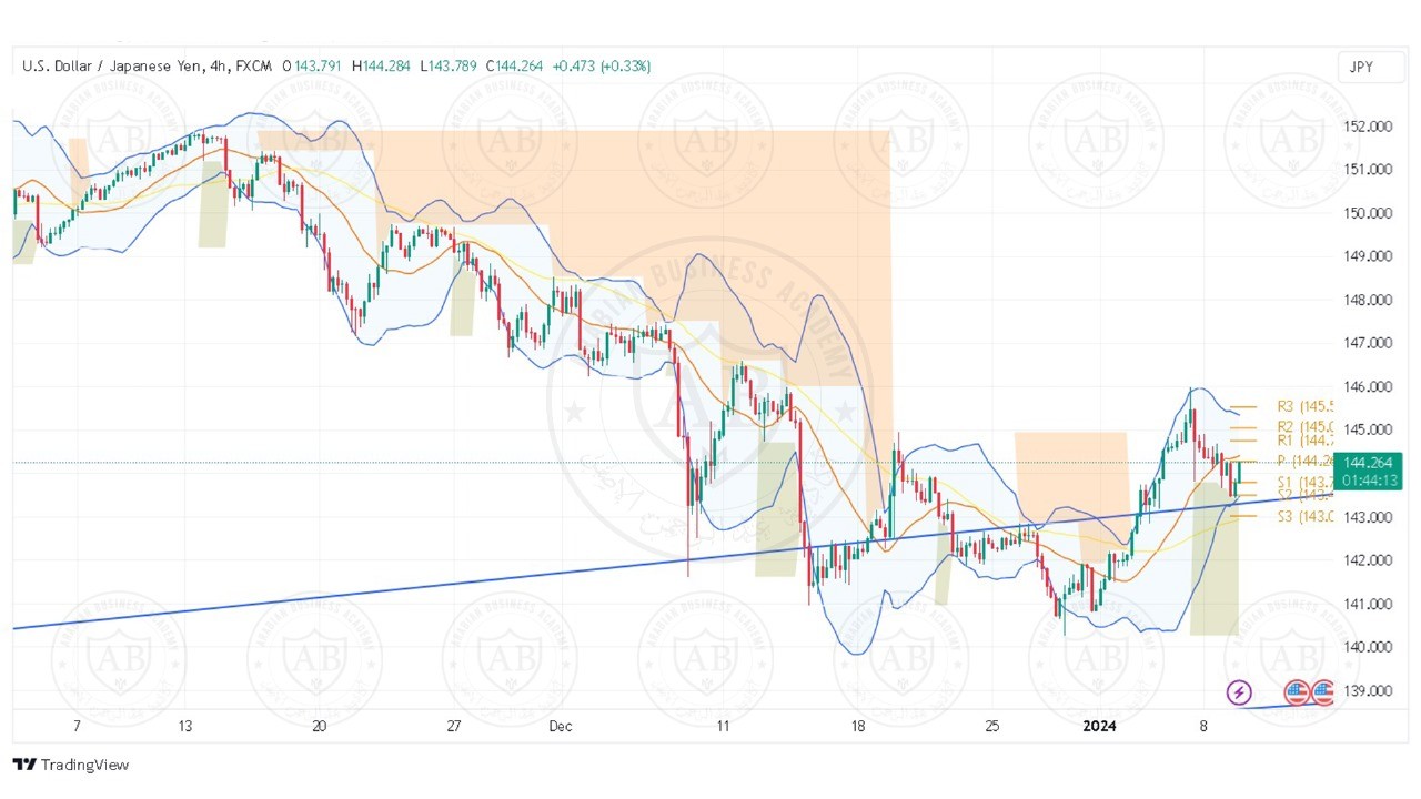 تحليل زوج الدولار ين ليوم الثلاثاء الموافق 9-1-2024