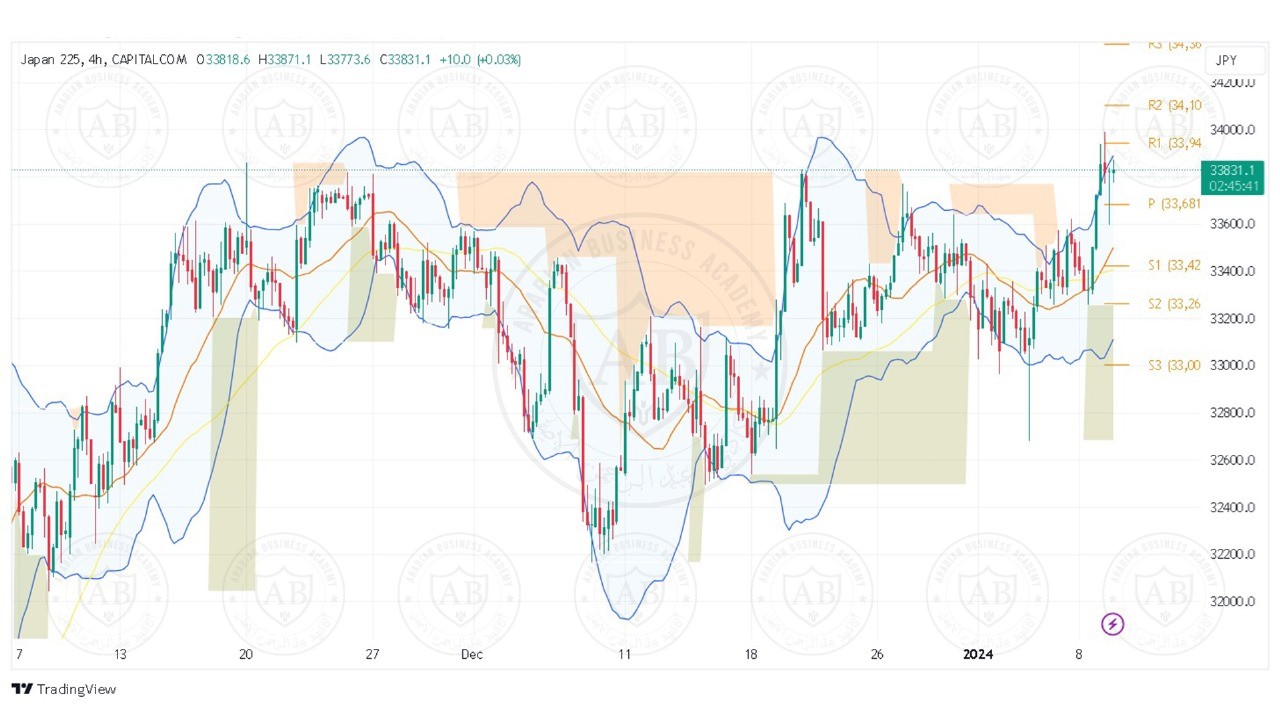 تحليل مؤشر نيكاي الياباني ليوم الثلاثاء الموافق 9-1-2024