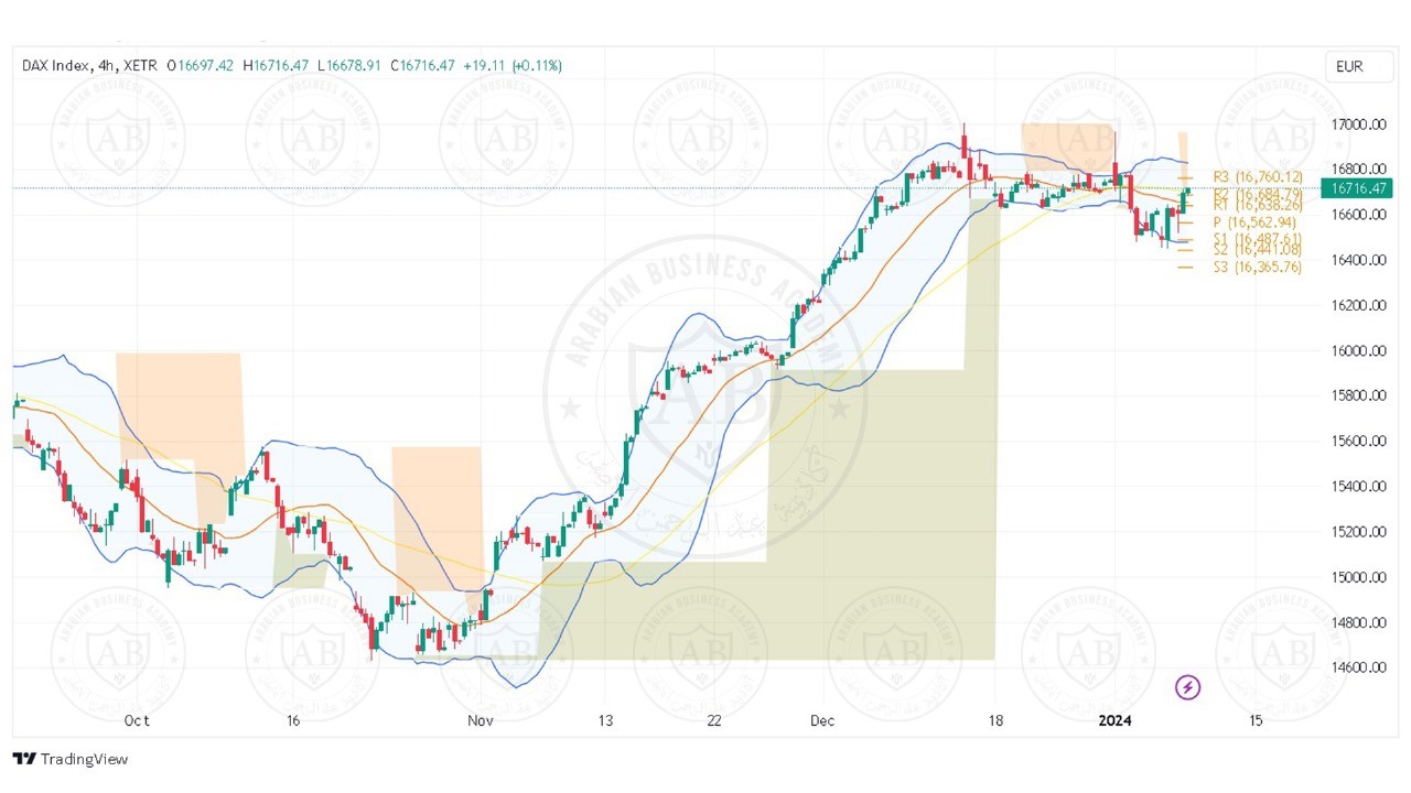 تحليل مؤشر الداكس ليوم الثلاثاء الموافق 9-1-2024