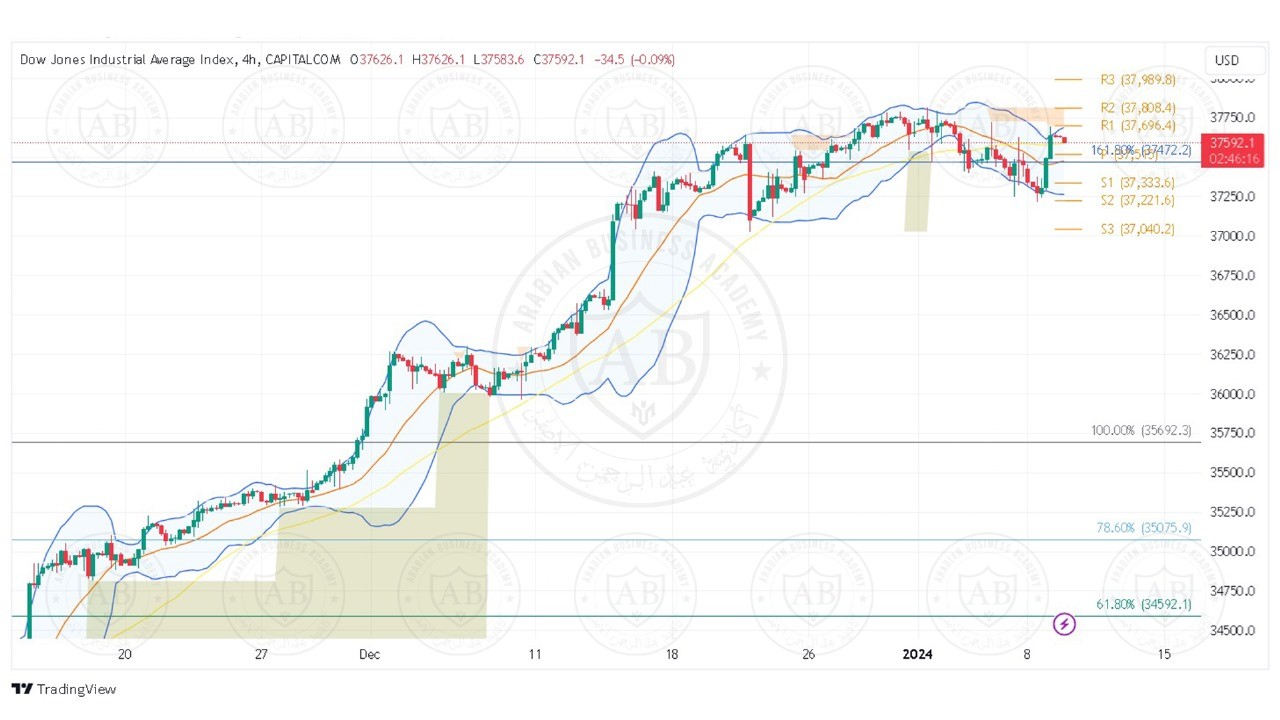 تحليل مؤشر الداوجونز ليوم الثلاثاء الموافق 9-1-2024