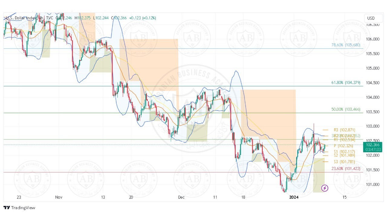 تحليل مؤشر الدولار ليوم الثلاثاء الموافق 9-1-2024