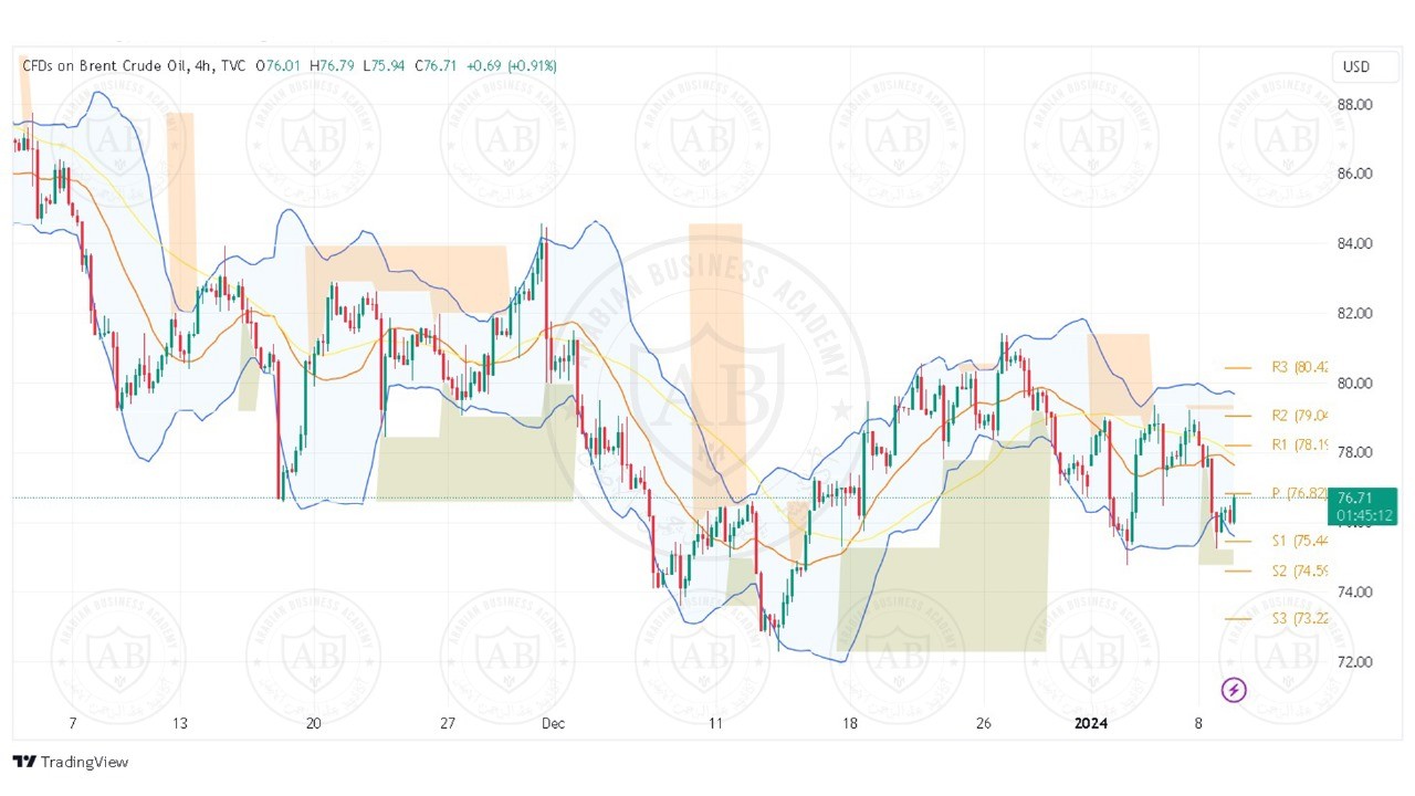 تحليل النفط خام برنت ليوم الثلاثاء الموافق 9-1-2024