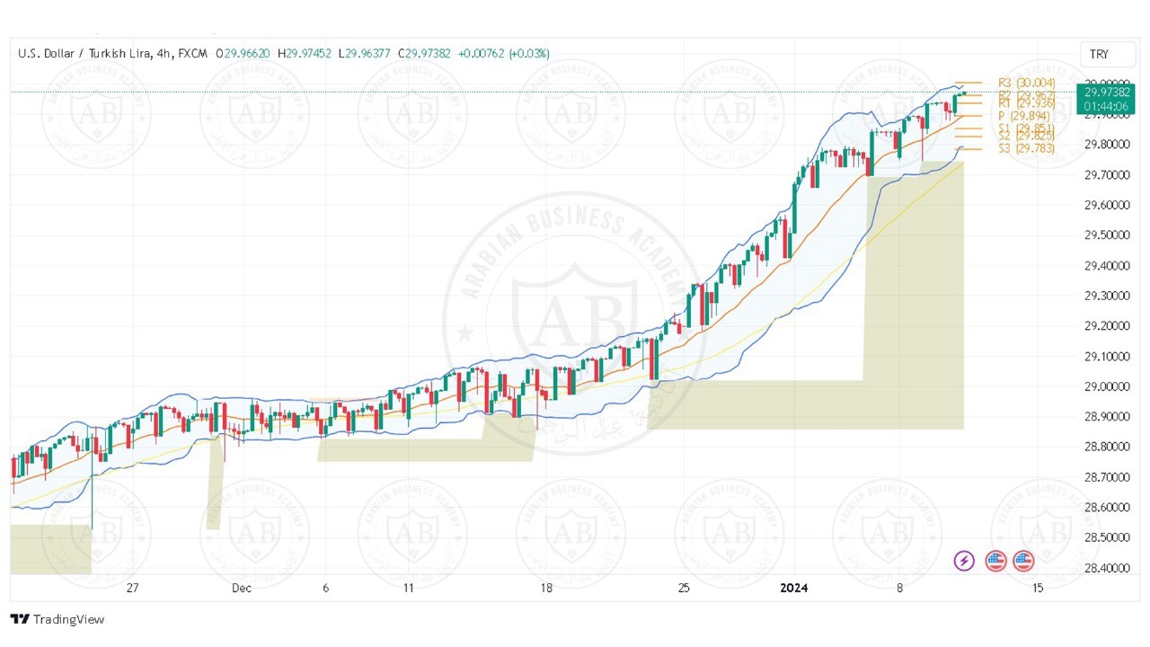 تحليل زوج الدولار ليرة تركية ليوم الاربعاء الموافق 10-1-2024