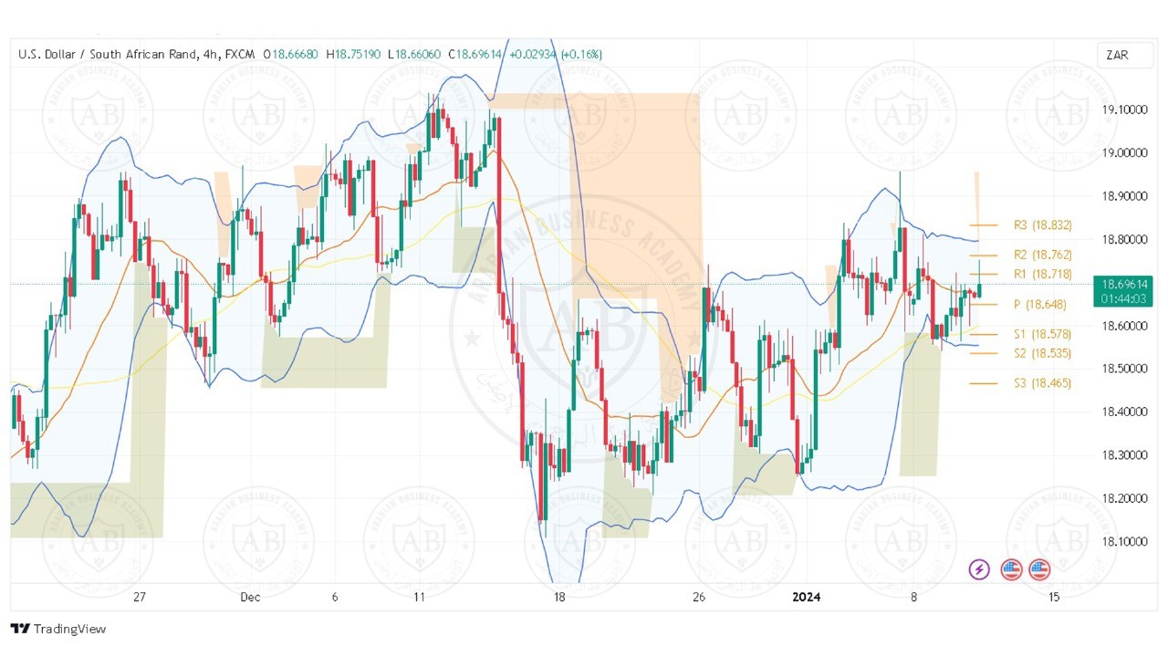 تحليل زوج الدولار راند جنوب افريقي ليوم الاربعاء الموافق 10-1-2024