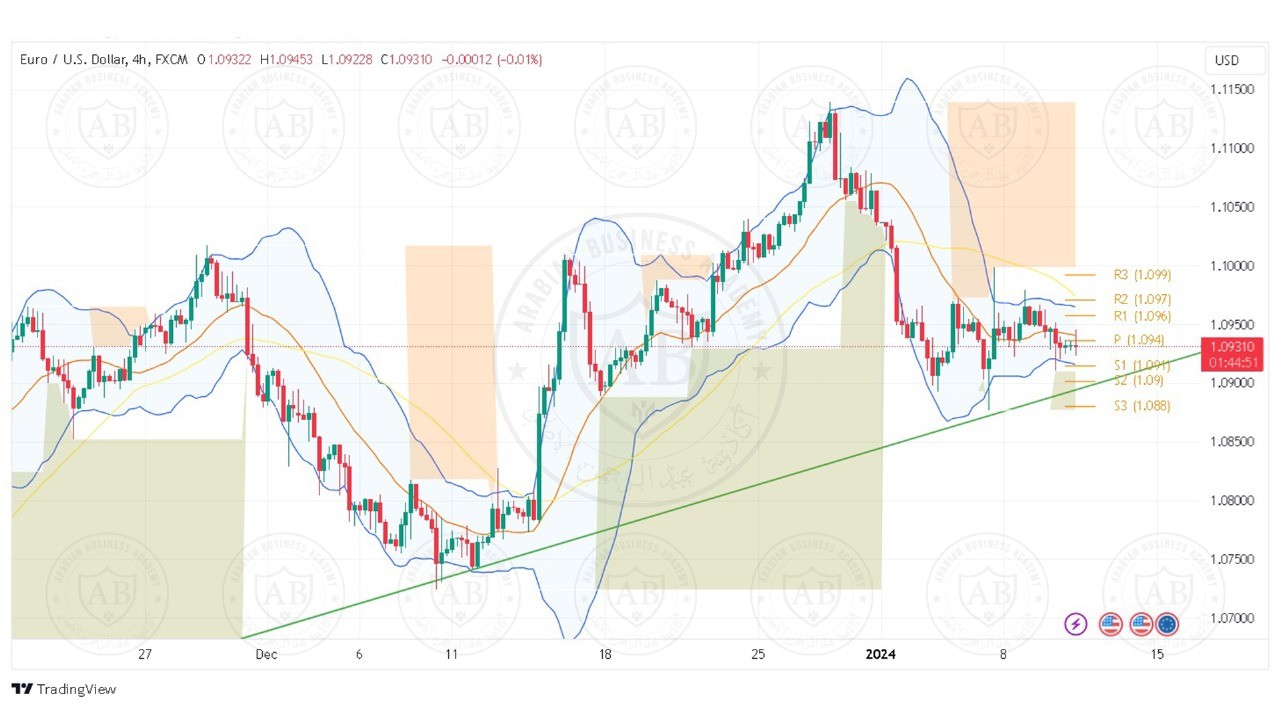 تحليل زوج اليورو دولار ليوم الاربعاء الموافق 10-1-2024