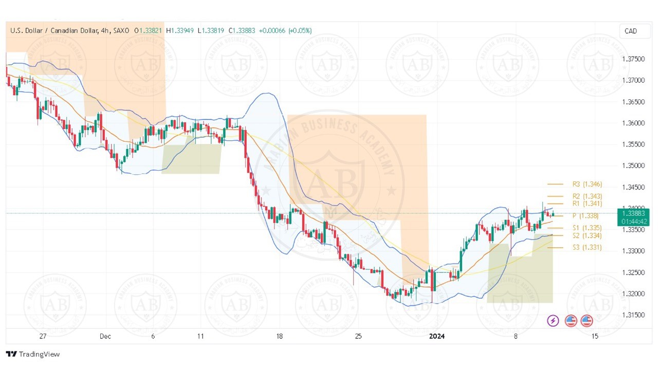 تحليل زوج الدولار كندي ليوم الاربعاء الموافق 10-1-2024