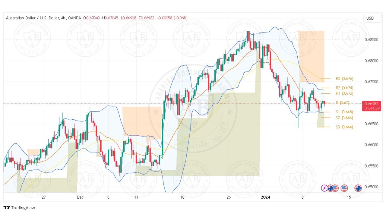 تحليل زوج الاسترالي دولار ليوم الاربعاء الموافق 10-1-2024