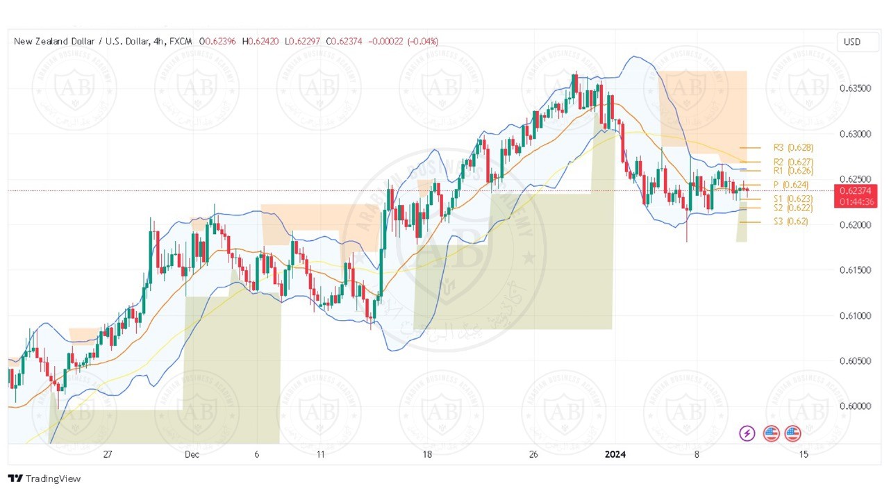 تحليل زوج النيوزلندي دولار ليوم الاربعاء الموافق 10-1-2024