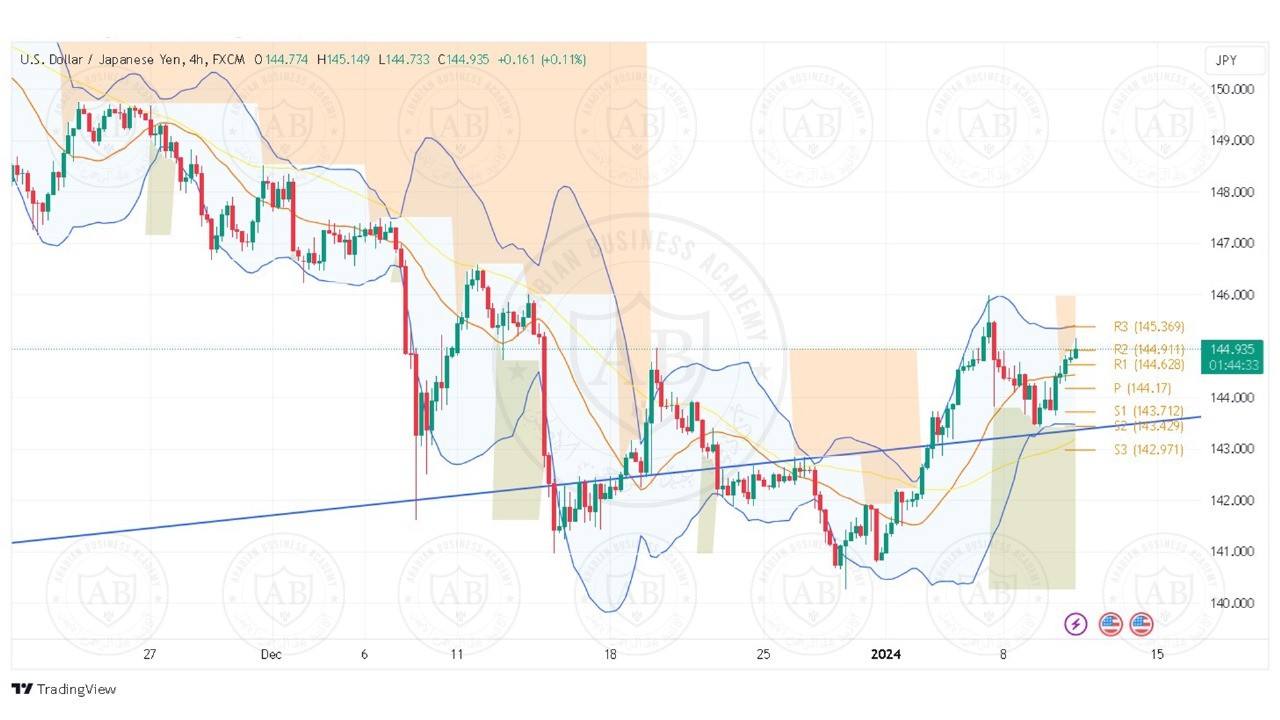 تحليل زوج الدولار ين ليوم الاربعاء الموافق 10-1-2024