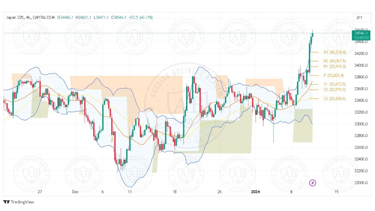 تحليل مؤشر نيكاي الياباني ليوم الاربعاء الموافق 10-1-2024