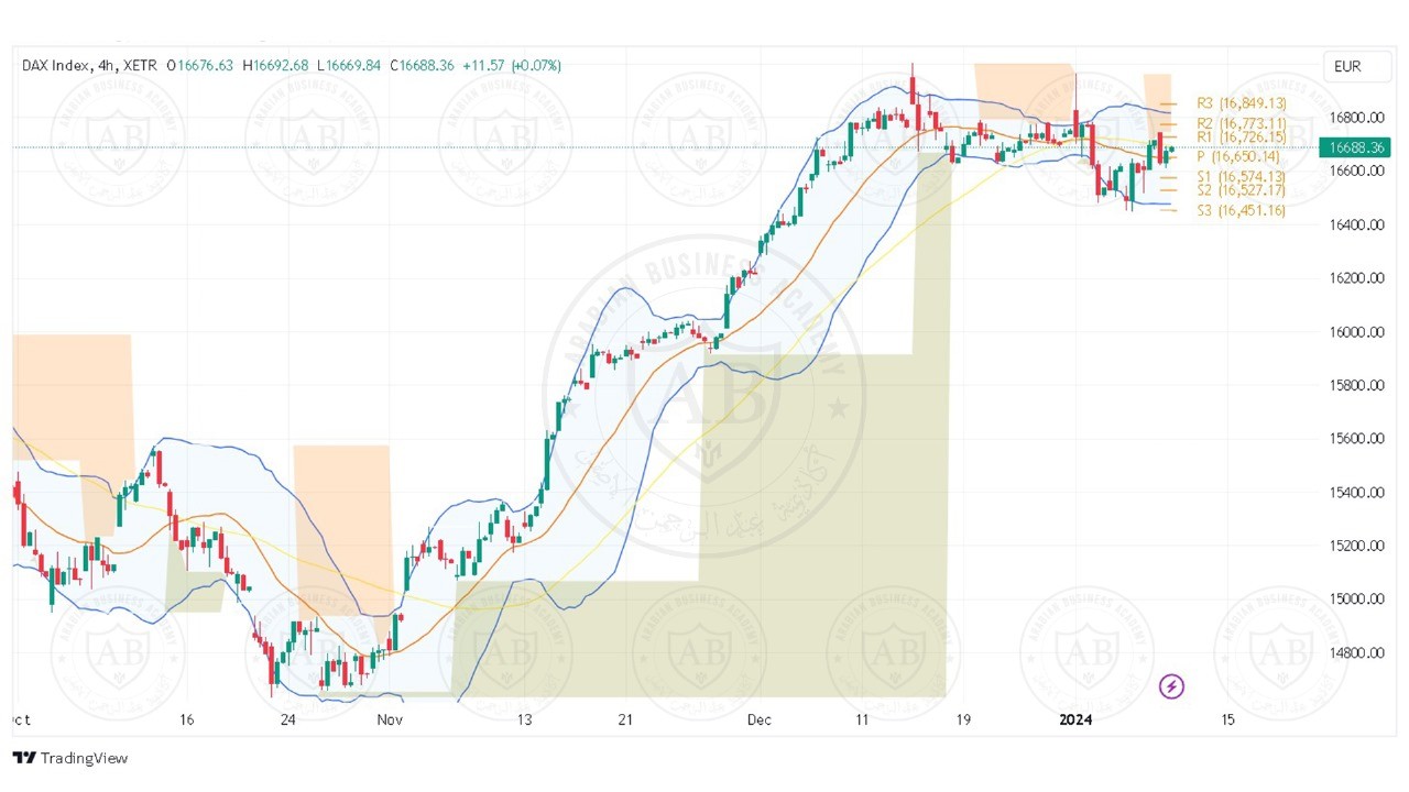 تحليل مؤشر الداكس ليوم الاربعاء الموافق 10-1-2024