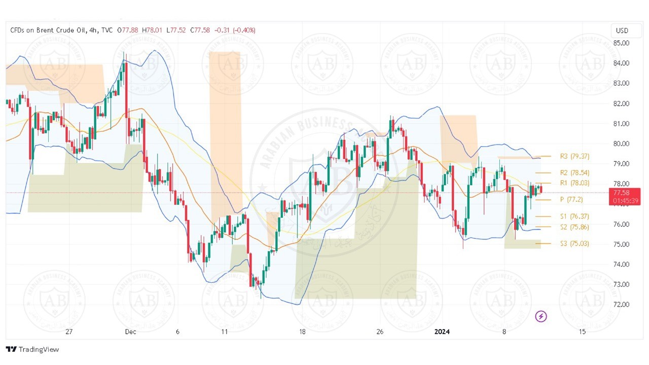 تحليل النفط خام برنت ليوم الاربعاء الموافق 10-1-2024