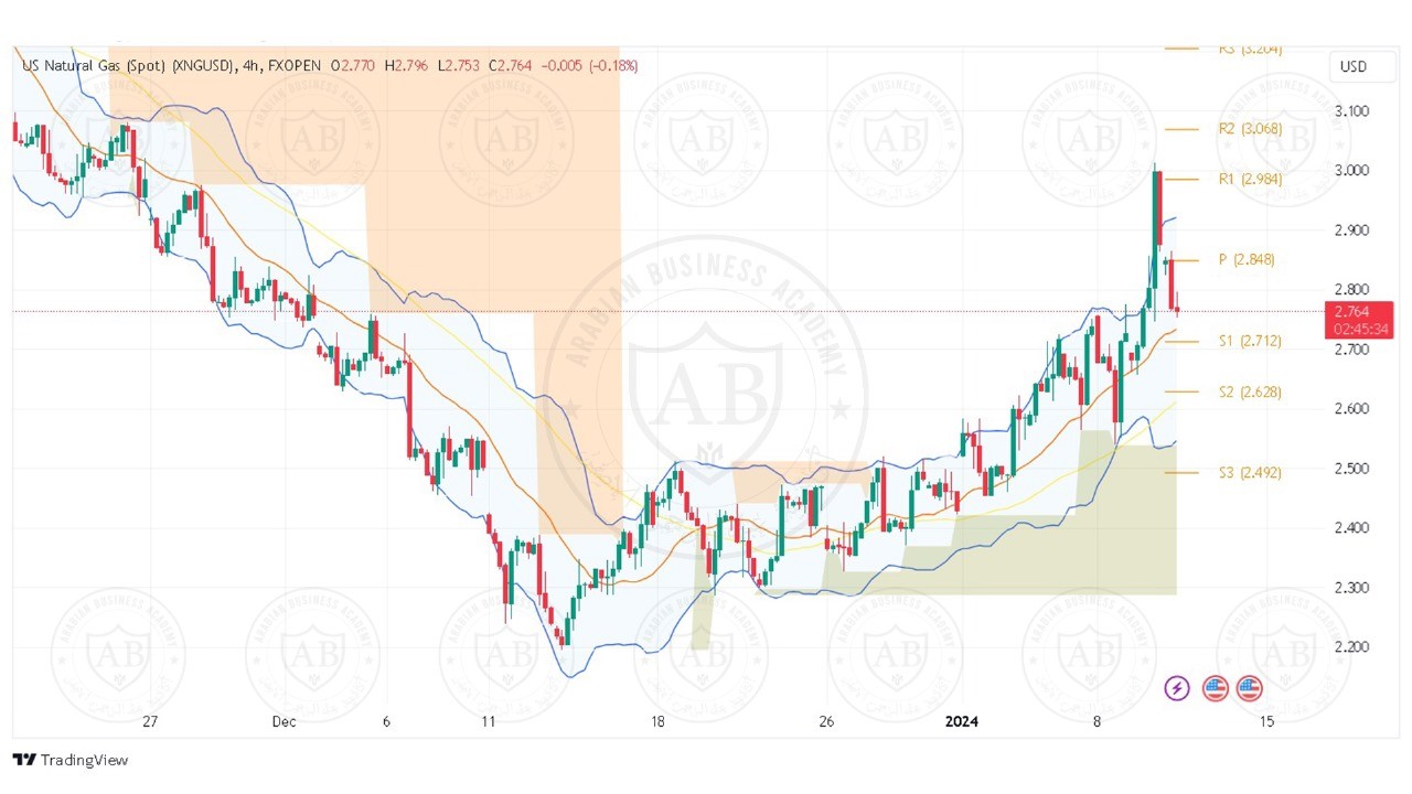تحليل الغاز الطبيعي ليوم الاربعاء الموافق 10-1-2024