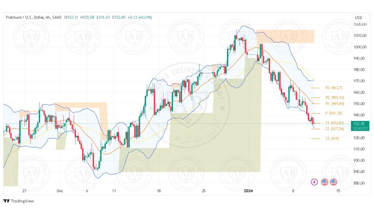 تحليل البلاتينيوم ليوم الاربعاء الموافق 10-01-2024