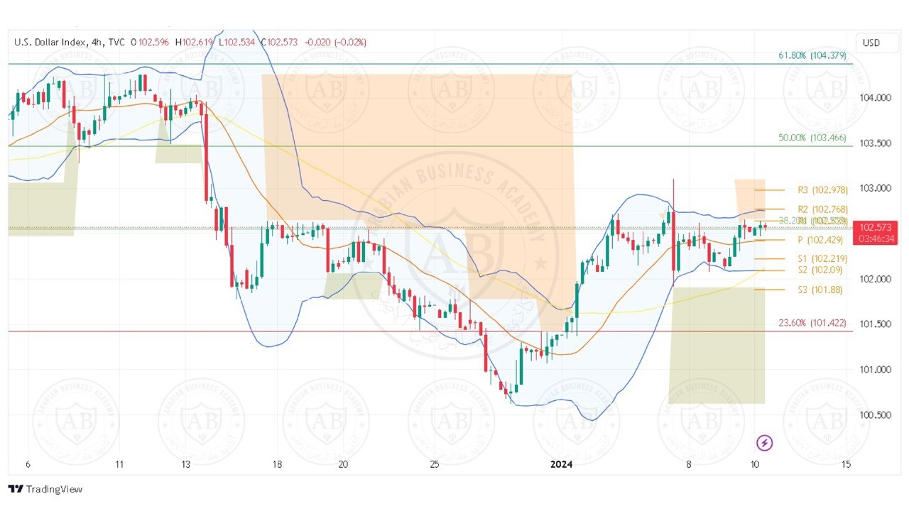 تحليل مؤشر الدولار ليوم الاربعاء الموافق 10-1-2024