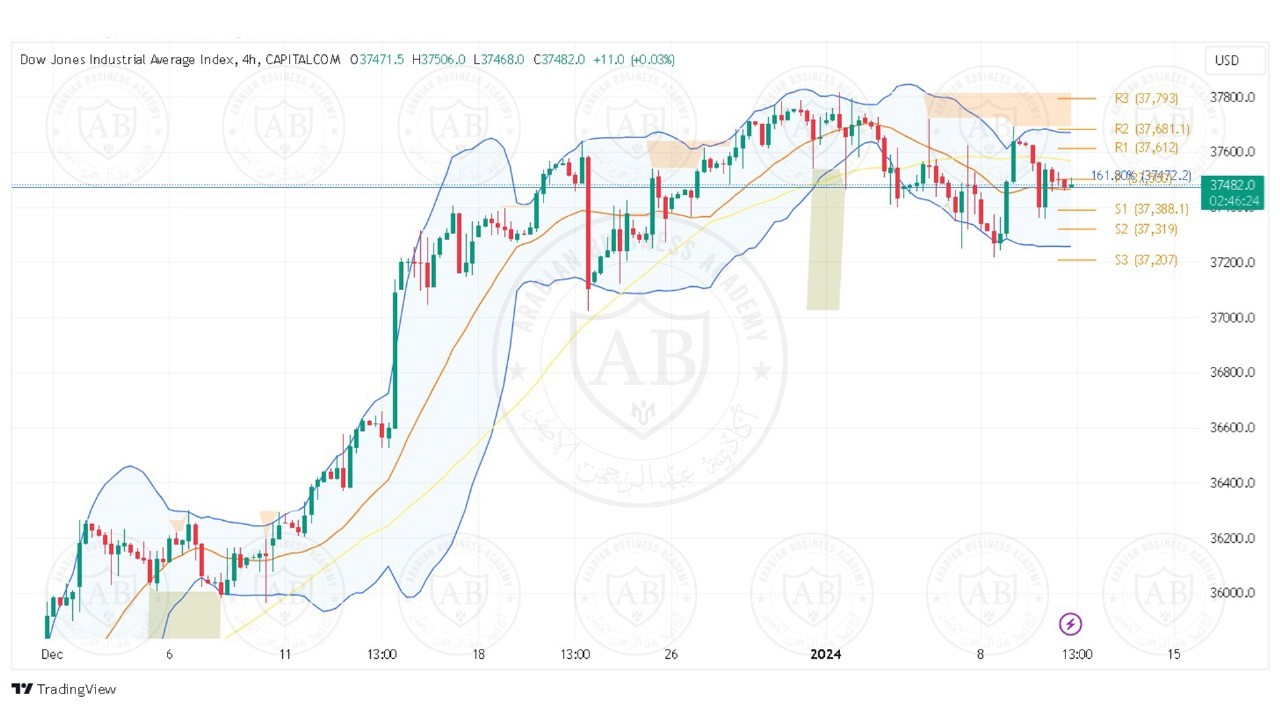 تحليل مؤشر الداوجونز ليوم الاربعاء الموافق 10-1-2024