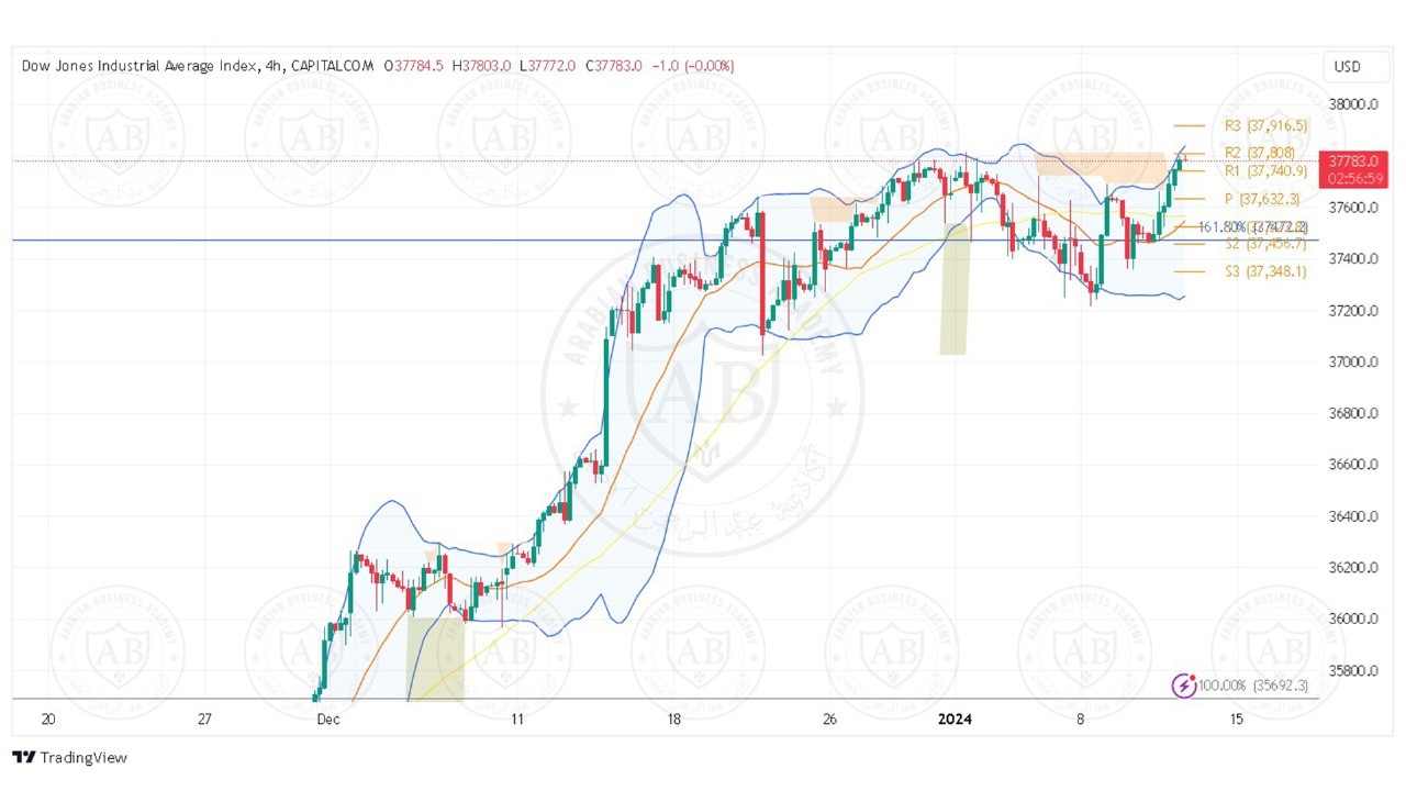 تحليل مؤشر الداوجونز ليوم الخميس الموافق 11-1-2024