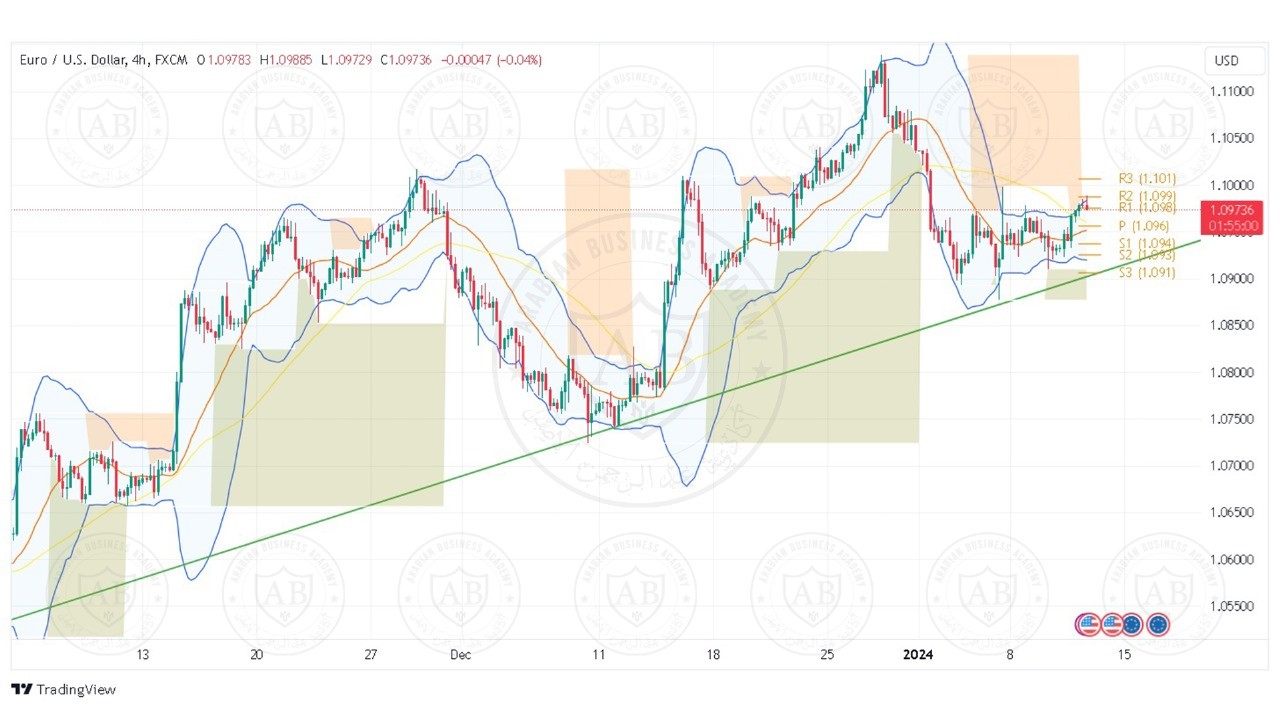 تحليل زوج اليورو دولار ليوم الخميس الموافق 11-1-2024