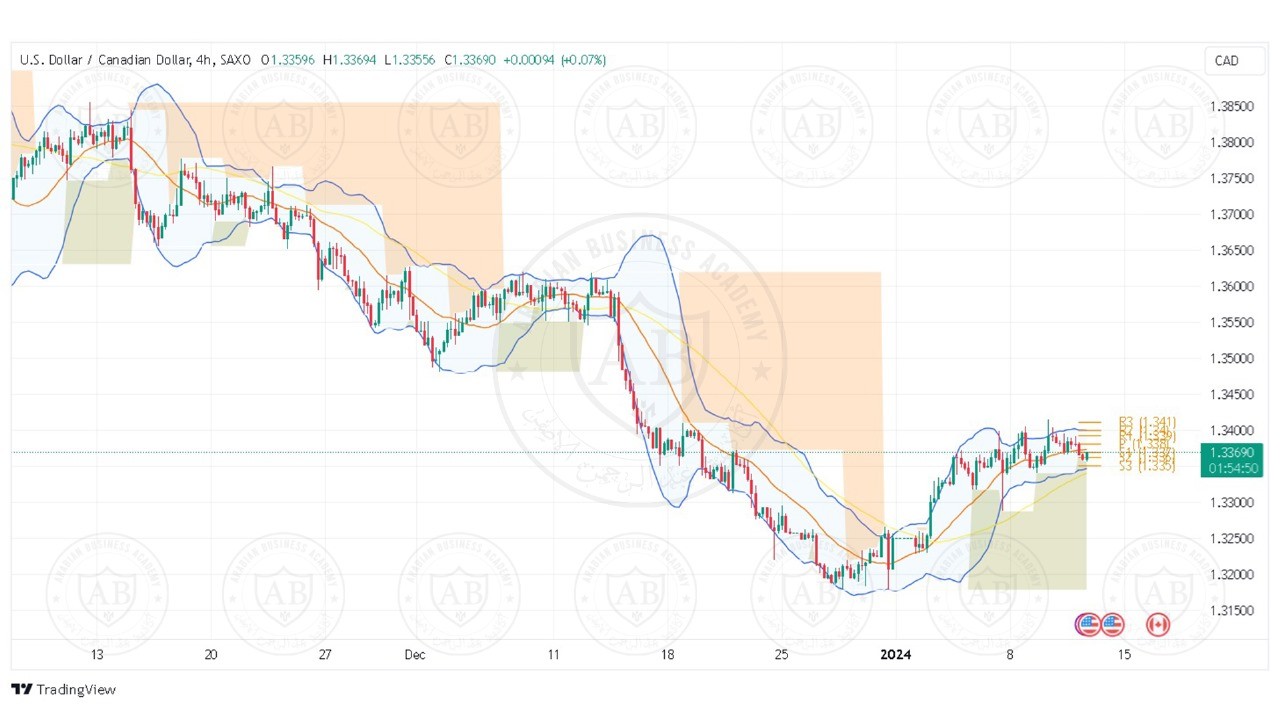 تحليل زوج الدولار كندي ليوم الخميس الموافق 11-1-2024