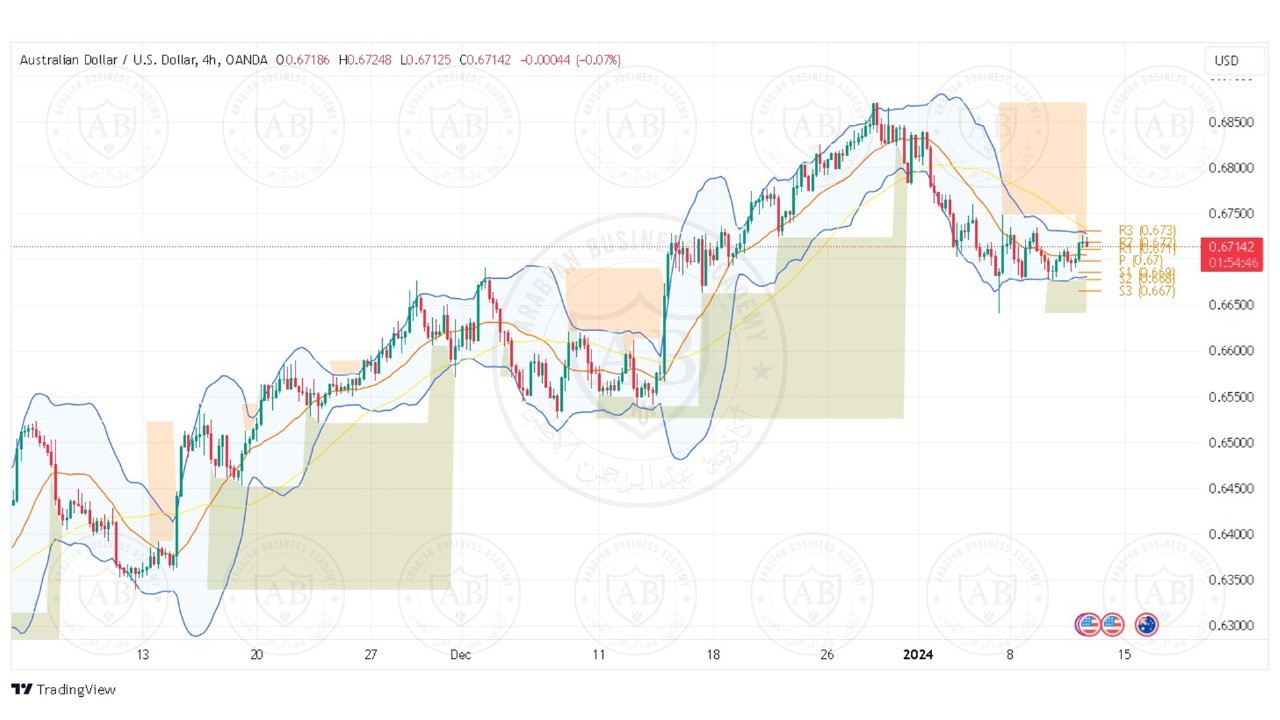 تحليل زوج الاسترالي دولار ليوم الخميس الموافق 11-1-2024