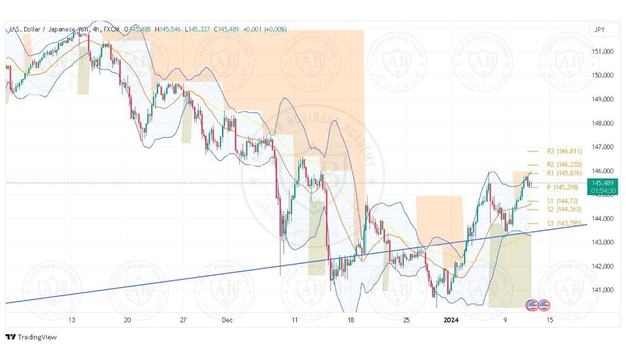 تحليل زوج الدولار ين ليوم الخميس الموافق 11-1-2024