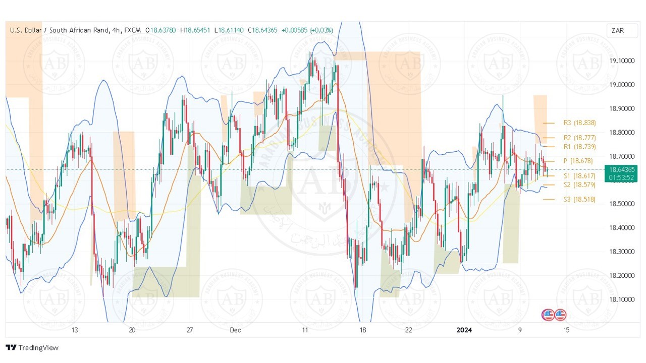 تحليل زوج الدولار راند جنوب افريقي ليوم الخميس الموافق 11-1-2024