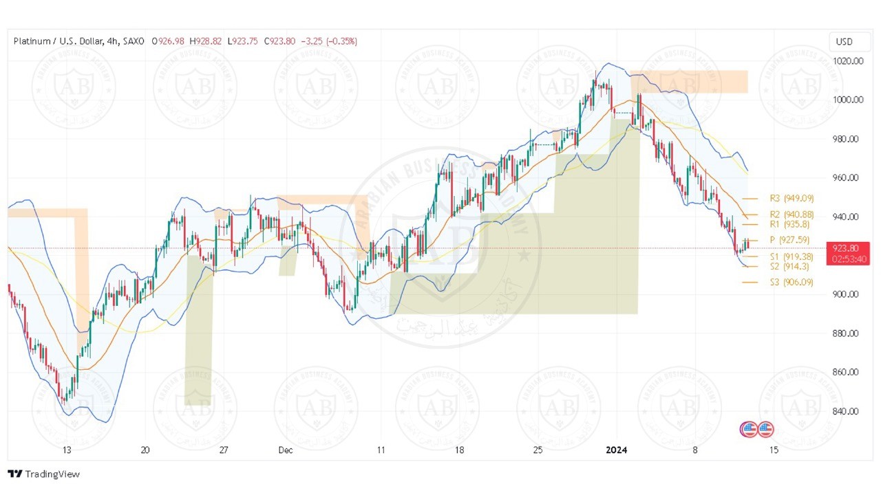 تحليل البلاتينيوم ليوم الخميس الموافق 11-01-2024