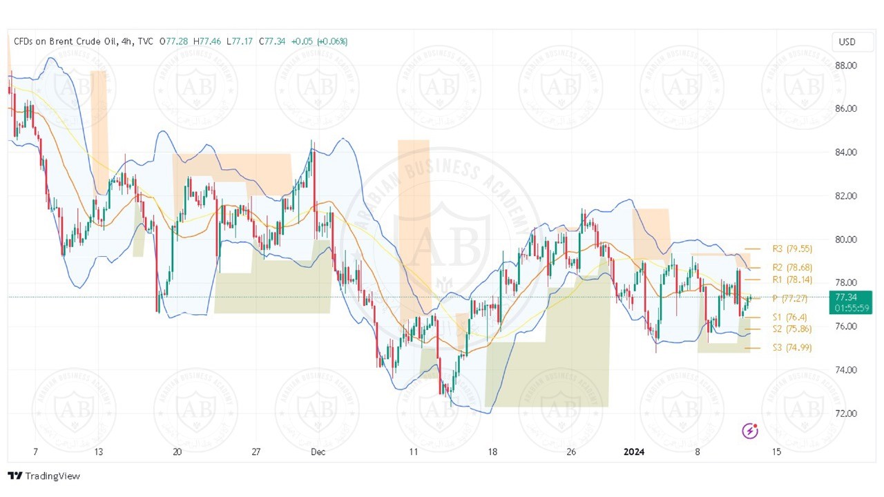 تحليل النفط خام برنت ليوم الخميس الموافق 11-1-2024