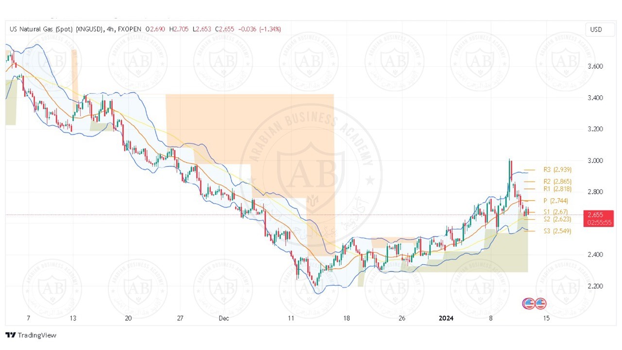تحليل الغاز الطبيعي ليوم الخميس الموافق 11-1-2024