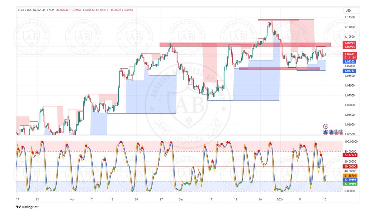 تحليل زوج اليورو دولار ليوم الاثنين الموافق  15-1-2024