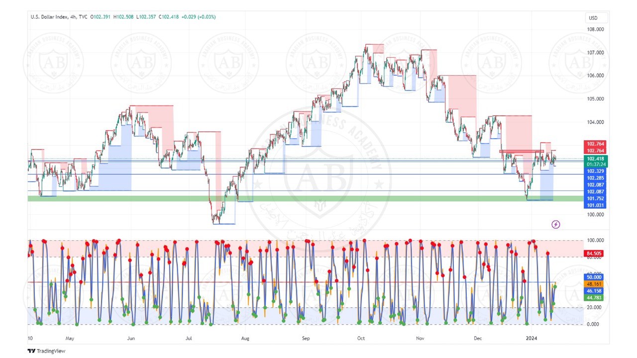 تحليل مؤشر الدولار ليوم الاثنين الموافق  15-1-2024