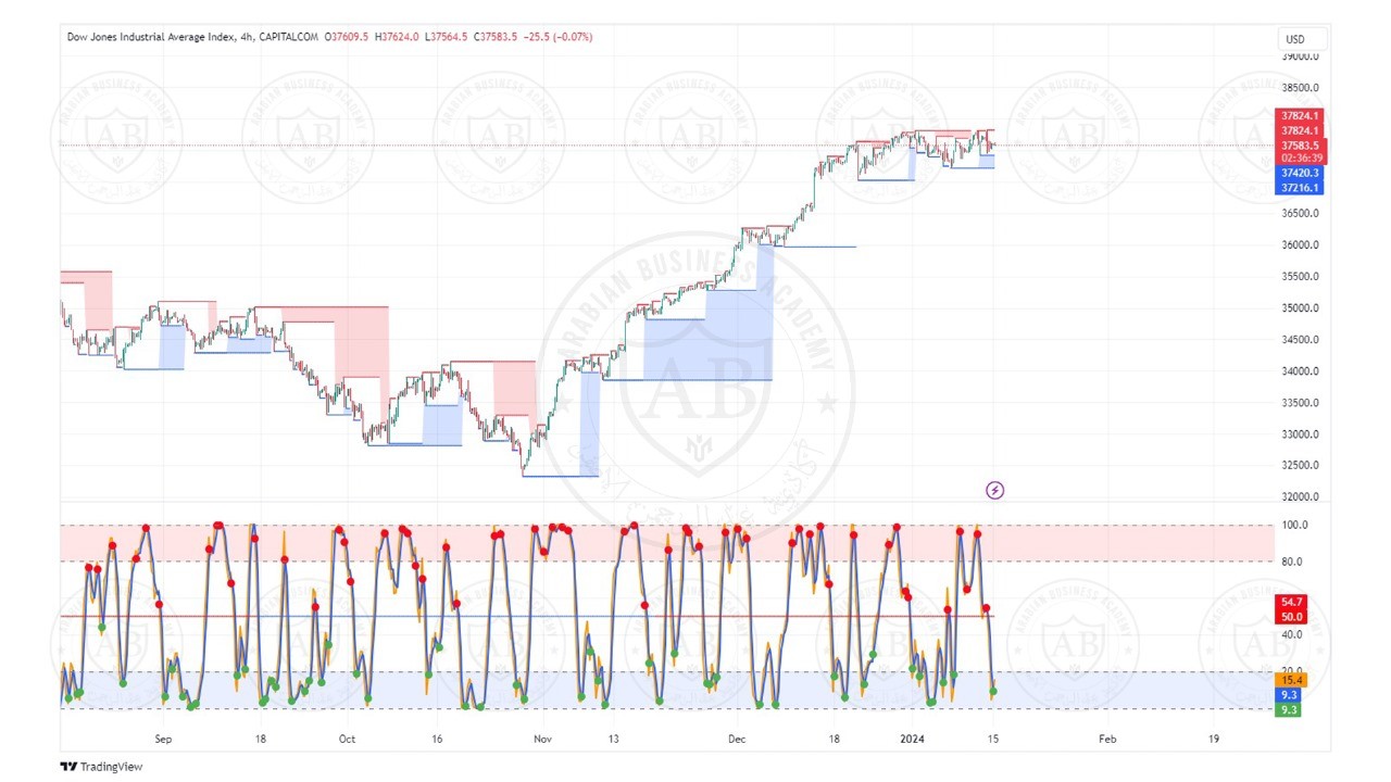 تحليل مؤشر الداوجونز ليوم الاثانين الموافق  15-1-2024