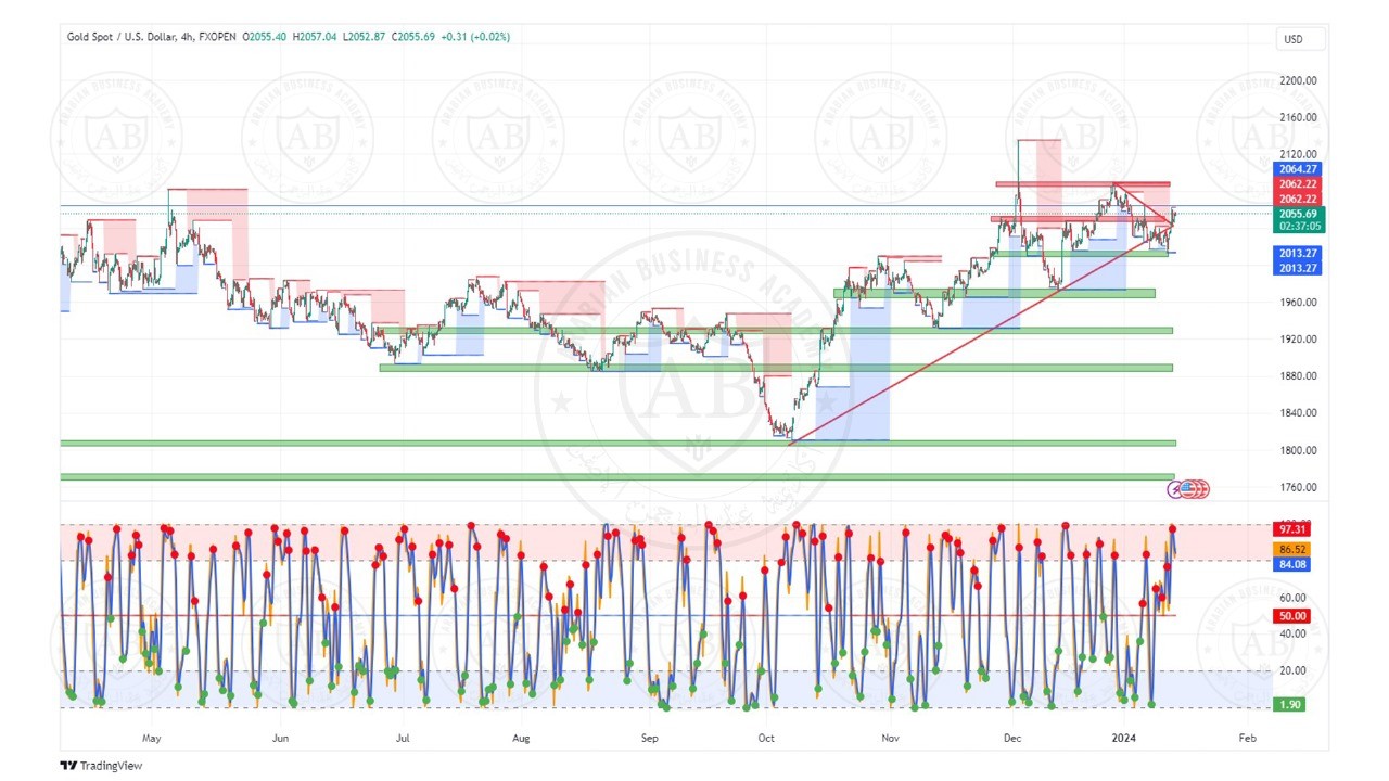 تحليل الذهب  ليوم الاثنين الموافق  2023-1-15