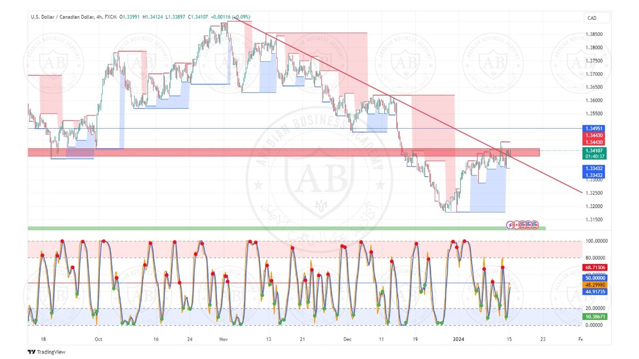 تحليل زوج الدولار كندي ليوم الاثنين الموافق  15-1-2024