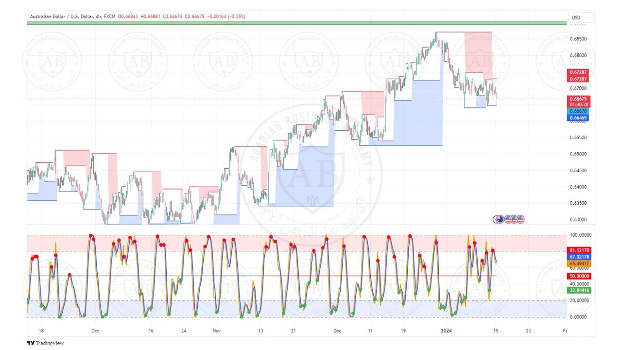 تحليل زوج الاسترالي دولار ليوم الاثنين الموافق  15-1-2024