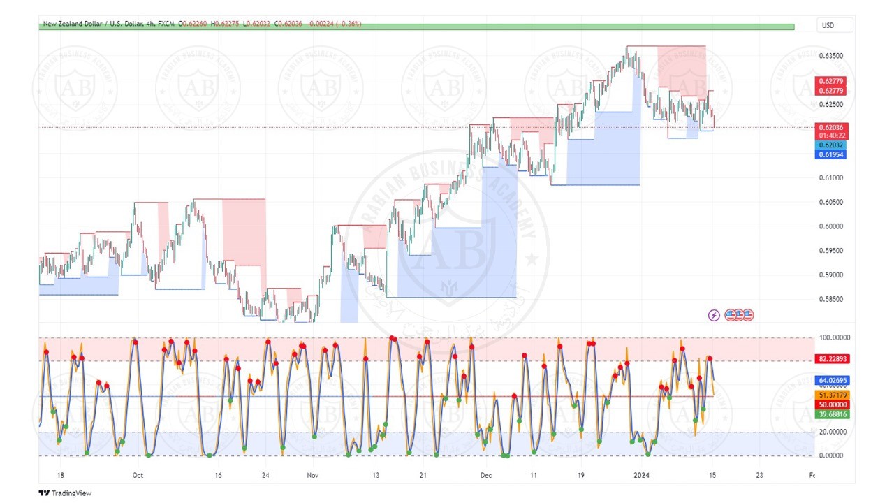 تحليل زوج النيوزلندي دولار ليوم الاثنين الموافق  15-1-2024