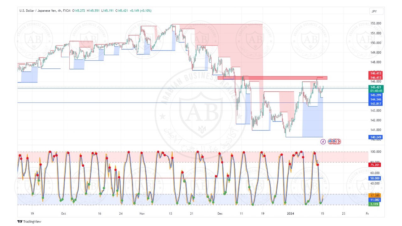 تحليل زوج الدولار ين ليوم الاثنين الموافق  2024-1-15