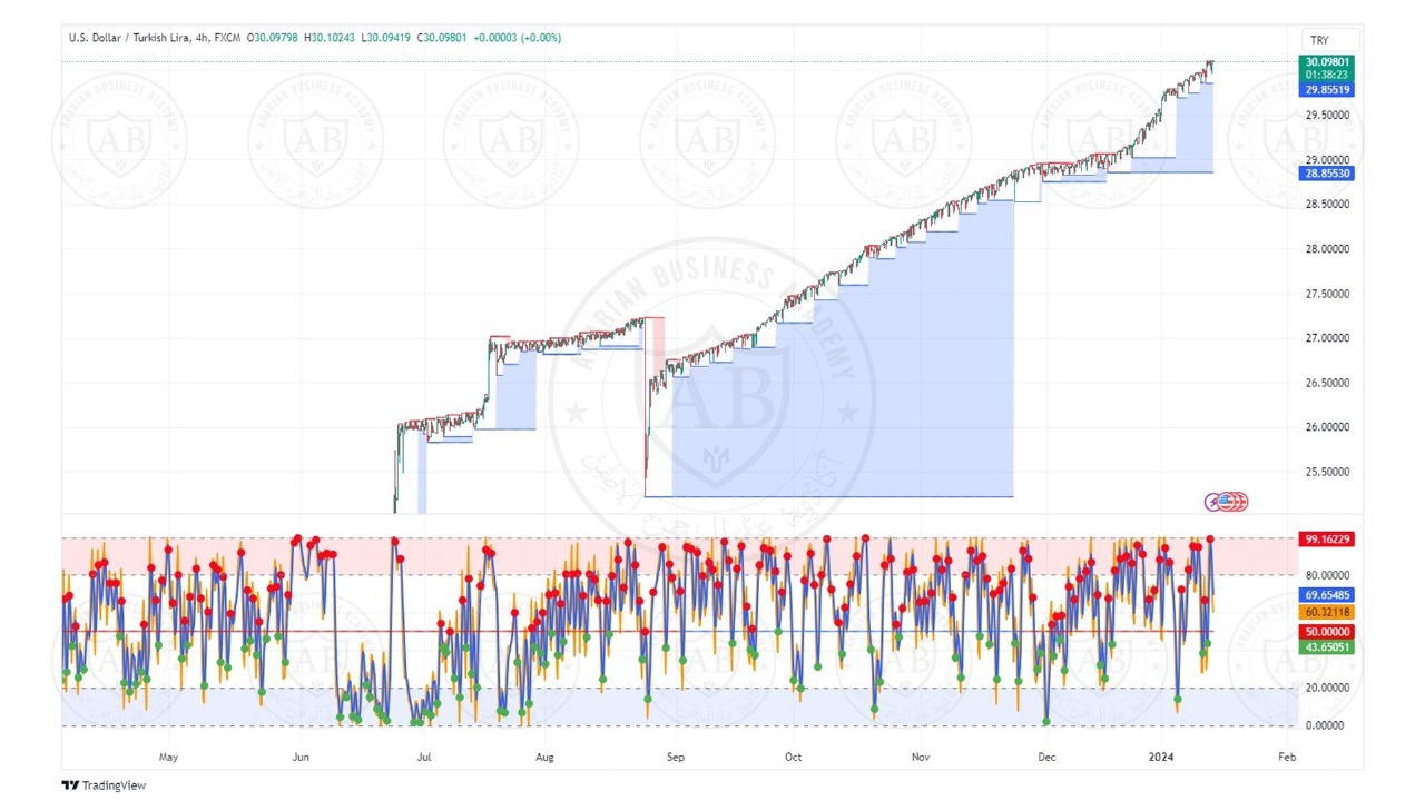 تحليل زوج الدولار ليرة تركية ليوم الاثنين الموافق  2024-1-15