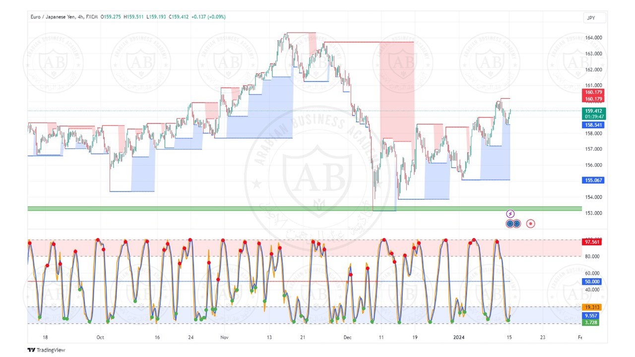 تحليل اليورو ين  ليوم الاثنين الموافق  15-1-2024