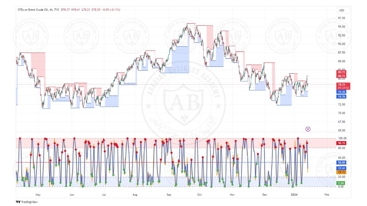 تحليل النفط خام برنت الموافق  15-1-2024
